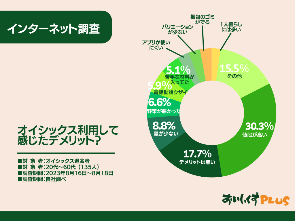 オイシックス退会者アンケート円グラフの画面