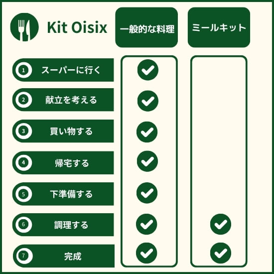 Kit Oisixミールキットの工程説明画像